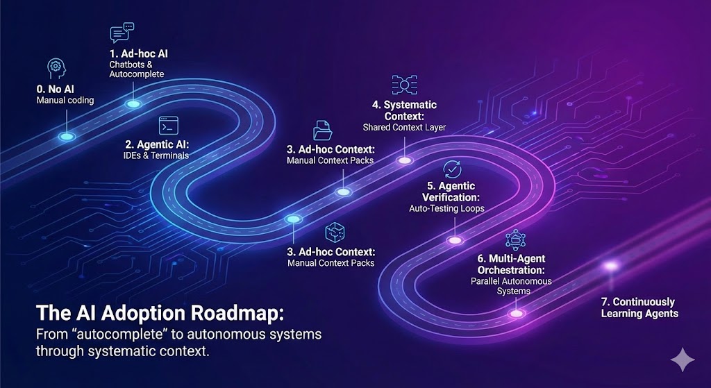 AI Adoption Roadmap